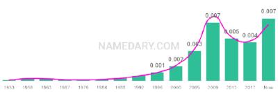 The popularity and usage trend of the name Valery Over Time
