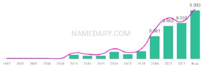 The popularity and usage trend of the name Valkyrie Over Time