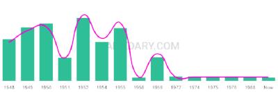 The popularity and usage trend of the name Valli Over Time