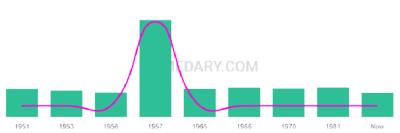 The popularity and usage trend of the name Valter Over Time
