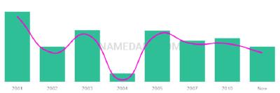 The popularity and usage trend of the name Vaneeza Over Time