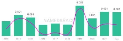 The popularity and usage trend of the name Vanellope Over Time