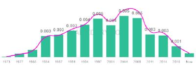The popularity and usage trend of the name Vanesa Over Time
