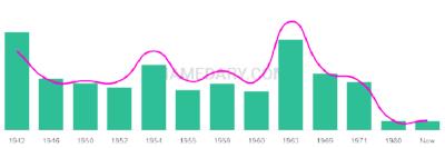 The popularity and usage trend of the name Vangie Over Time