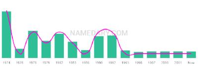 The popularity and usage trend of the name Vari Over Time