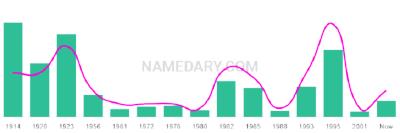 The popularity and usage trend of the name Vashti Over Time