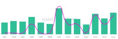 The popularity and usage trend of the name Vasili Over Time