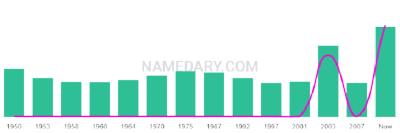 The popularity and usage trend of the name Vasilia Over Time