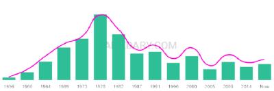 The popularity and usage trend of the name Vasilios Over Time