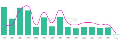 The popularity and usage trend of the name Vassie Over Time