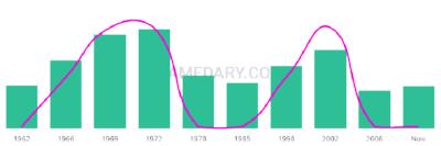 The popularity and usage trend of the name Vassilios Over Time