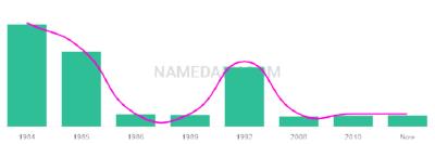 The popularity and usage trend of the name Veasna Over Time