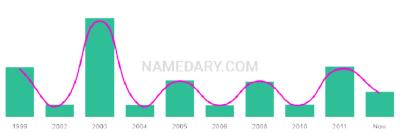 The popularity and usage trend of the name Vegas Over Time