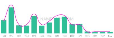 The popularity and usage trend of the name Velinda Over Time