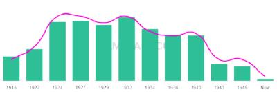 The popularity and usage trend of the name Velta Over Time