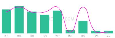 The popularity and usage trend of the name Veneta Over Time