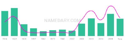The popularity and usage trend of the name Venice Over Time