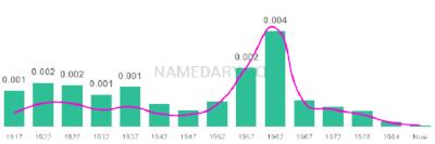 The popularity and usage trend of the name Venita Over Time