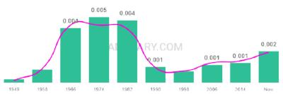 The popularity and usage trend of the name Venus Over Time