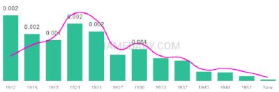 The popularity and usage trend of the name Verdie Over Time