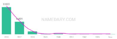 The popularity and usage trend of the name Verdun Over Time