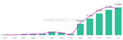 The popularity and usage trend of the name Verity Over Time