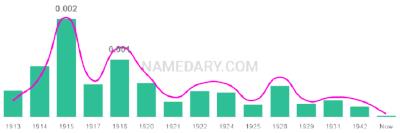 The popularity and usage trend of the name Verner Over Time