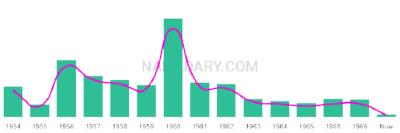 The popularity and usage trend of the name Vernessa Over Time
