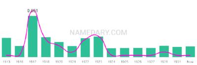 The popularity and usage trend of the name Vernia Over Time