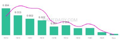 The popularity and usage trend of the name Versie Over Time