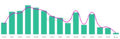 The popularity and usage trend of the name Vi Over Time