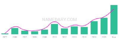 The popularity and usage trend of the name Viana Over Time
