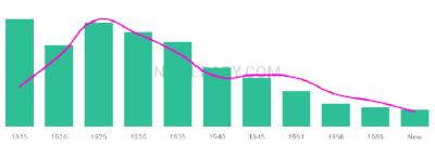 The popularity and usage trend of the name Vicenta Over Time
