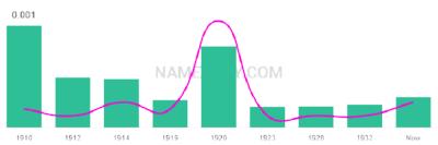 The popularity and usage trend of the name Vicie Over Time