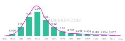 The popularity and usage trend of the name Vicky Over Time