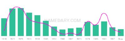 The popularity and usage trend of the name Victoriano Over Time