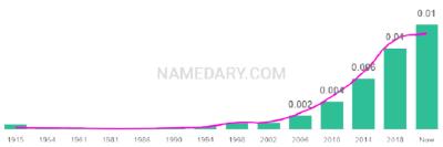 The popularity and usage trend of the name Vienna Over Time