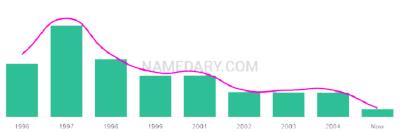 The popularity and usage trend of the name Vikesh Over Time