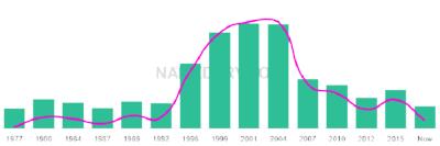 The popularity and usage trend of the name Vinay Over Time