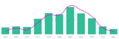 The popularity and usage trend of the name Vincente Over Time