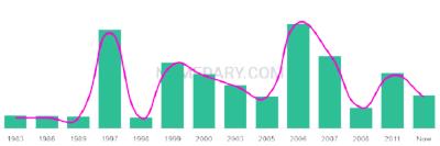The popularity and usage trend of the name Vineet Over Time