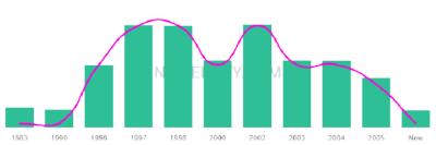 The popularity and usage trend of the name Vinesh Over Time