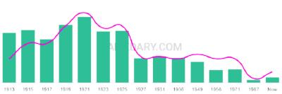 The popularity and usage trend of the name Vinita Over Time