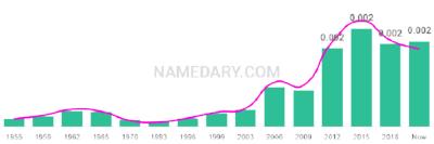 The popularity and usage trend of the name Vinny Over Time