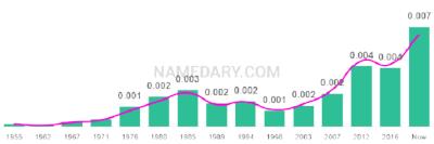 The popularity and usage trend of the name Violeta Over Time