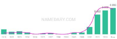 The popularity and usage trend of the name Violetta Over Time
