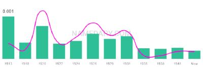The popularity and usage trend of the name Virgia Over Time