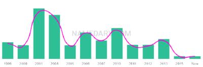 The popularity and usage trend of the name Vitaliy Over Time