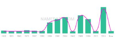 The popularity and usage trend of the name Viviane Over Time