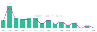 The popularity and usage trend of the name Vivica Over Time